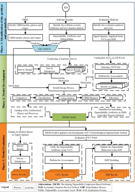 Figure 1: 2DCSB Development Methodology 