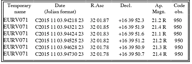 Table 1. The centralized identification data in format MPC (Minor Planet Center) for a new asteroids candidates 