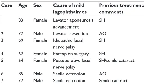Table 1 Profiles of each subject