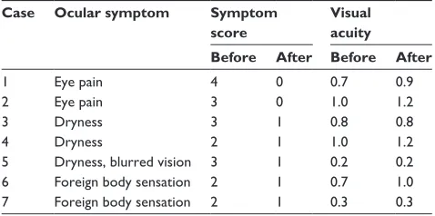 Table 3 Ocular symptoms and visual acuities before and after rebamipide eye drops