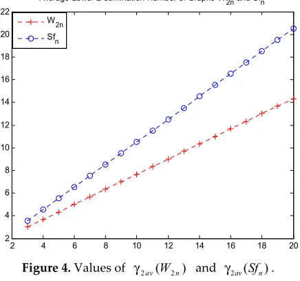 Figure 4. Values of 