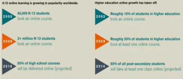 Figure 1. The Development of  Online Learning Over Time 
