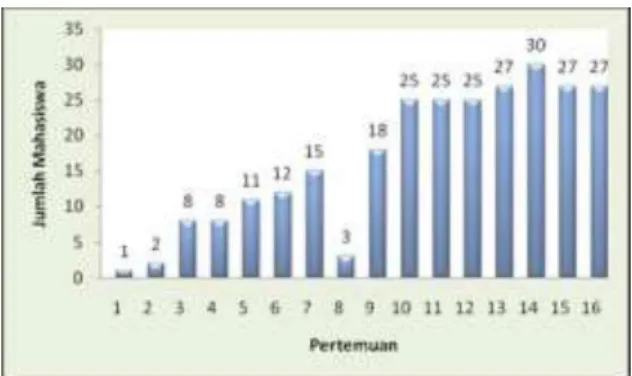 Figure 2. Students’ Activity in One Semester  Figure 2 shows students’ activity on Teaching  and Learning Theory subject for one semester