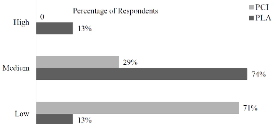 Figure 9 Level of knowledge on the TPO (Act 172) declared by the respondents (Q8) 