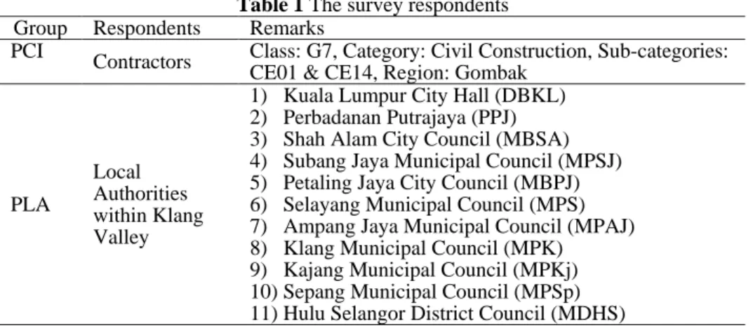 Table 1 The survey respondents  Group  Respondents  Remarks 