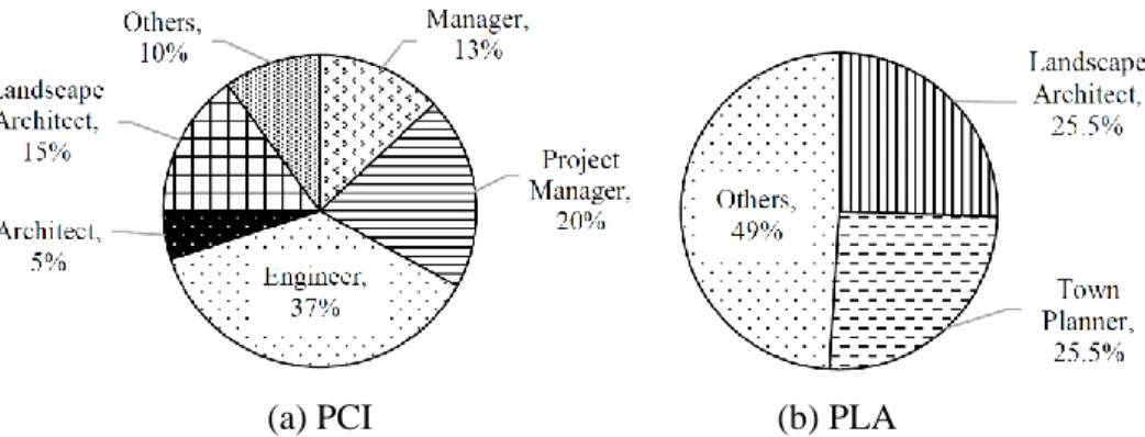 Figure 1 Post of respondents: (a) the construction industry and (b) the local authorities 