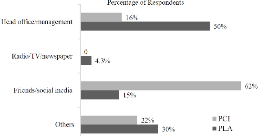 Figure 3 Sources of TPO (Act 172) information learnt by the respondents (Q2) 