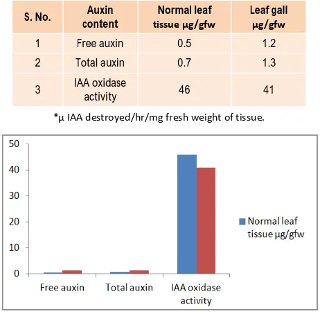 Table 2: Change in Auxin contents in leaf gall tissue of Lannea coromandelica L 