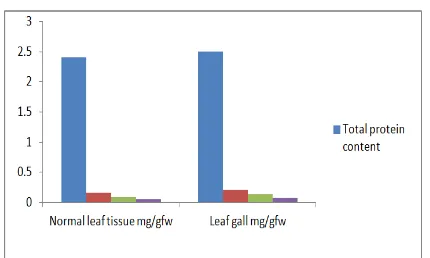 Table 4: Change in Phenolics contents in leaf gall tissue of Lannea coromandelica L 