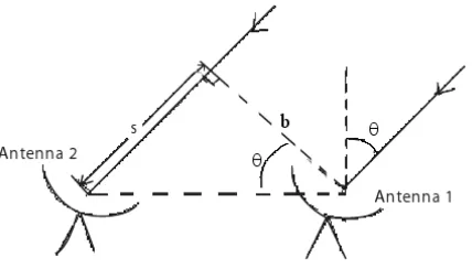 Figure 1. A pair of antennas receive radiation from a celestial source in a directionposition