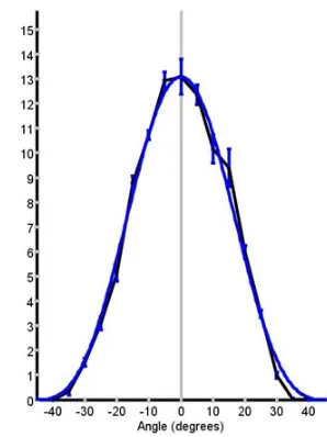 Figure 3. A plot obtained by undergraduate students of the primary beam of a VSRT feed