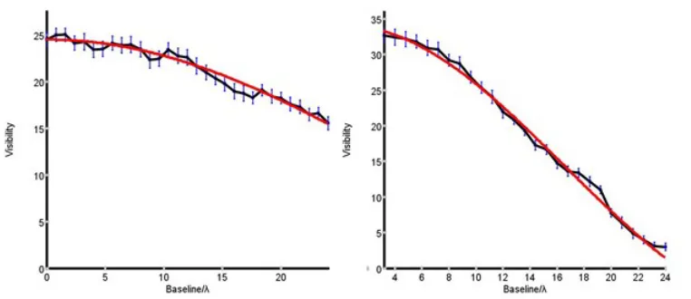 Figure 4. The detected power from a single CFL as a function of baseline length. The data show that withincreasing baseline length more of the ﬂux of the source is resolved out