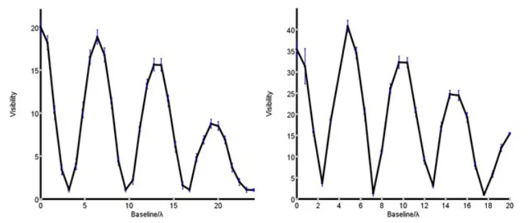 Figure 4. The detected power from a single CFL as a function of baseline length. The data show that withincreasing baseline length more of the ﬂux of the source is resolved out