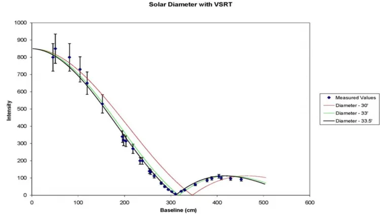 Figure 8. Plot of the visibilities in a VSRT observation of the Sun, with overlay of curves for 3 diﬀerent models.