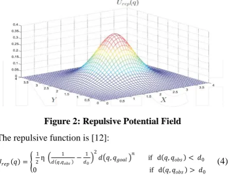 Figure 1: Attractive Potential Field. 