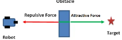 Figure 5: Robot, obstacle and target are located on the same line 