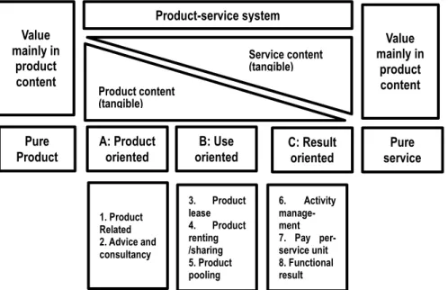 Figure 1. Categories of  PSS Business Models (Tukker, 2004)  The below descriptions of  previous business 