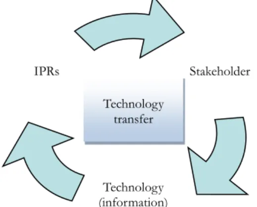 Figure 2. Technology Transfer Using IPR  Furthermore,  there  are  some  factors  that  influence  on  making  technology  transfer  process more successful, one of  them is the  stabilization  of   economic  level