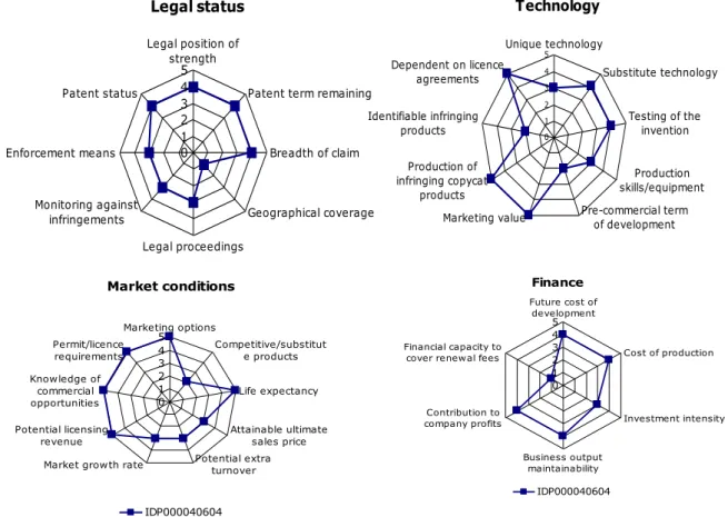 Figure 3. Radar Profile for Patent IDP000040604  From Figure 3, it shows that the geographical  coverage  has  a  low  score