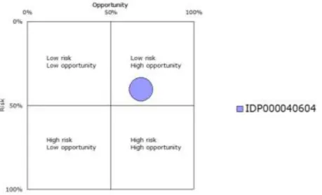 Figure 5. The Opportunity and Risk for Strategy Marketing of  the Patent IDP000040604  Quantitative Analysis 