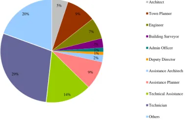 Figure 3. Implementers Position in KLCH 