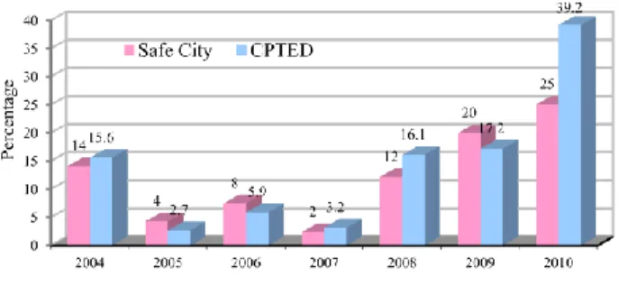 Figure 5.Implementation of Safe City and CPTED by KLCH 