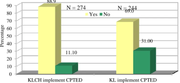 Figure 6.Awareness on CPTED implementation in Kuala Lumpur 