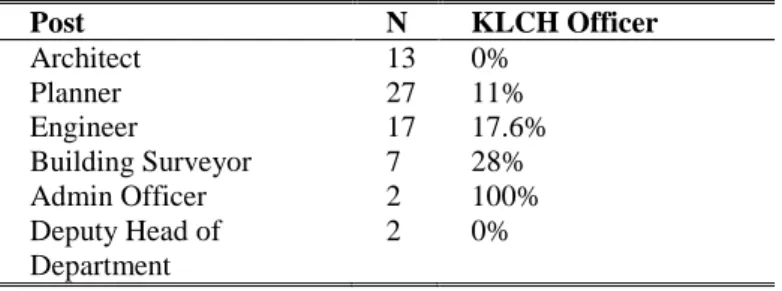 Table 1: Percentage of awareness on CPTED implementation by KLCH  Post  N  KLCH Officer  Architect  13  0%  Planner  27  11%  Engineer  17  17.6%  Building Surveyor  7  28%  Admin Officer  2  100%  Deputy Head of  Department  2  0%    