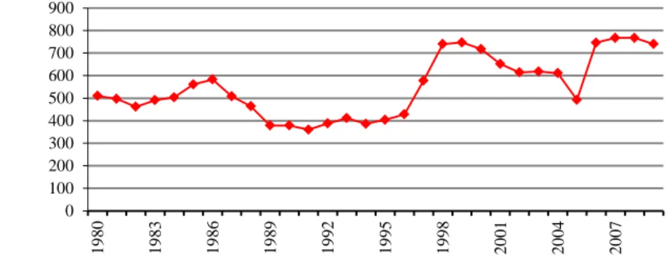 Figure 1: Crime Index In Malaysia from 1980 – 2010 
