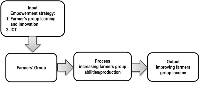 Figure 1. Conceptual Model of  Farmer's Group Empowerment Strategy 
