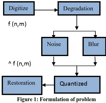 Figure 1: Formulation of problem 