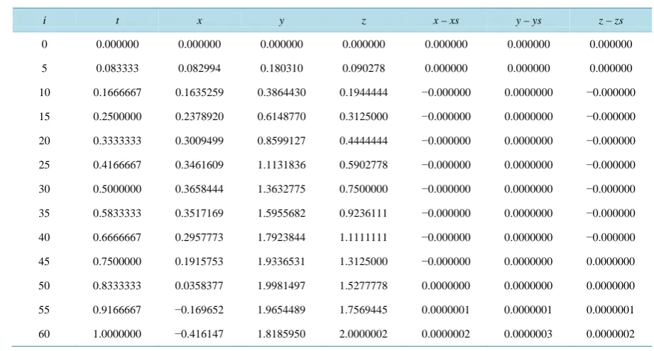 Table 1. Resulting values for x(t), y(t) and z(t) from Algorithm A, and the errors.                                    