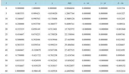 Table 2. Result values for x (t), y (t) and λ (t) from Algorithm B, and the errors.                                        