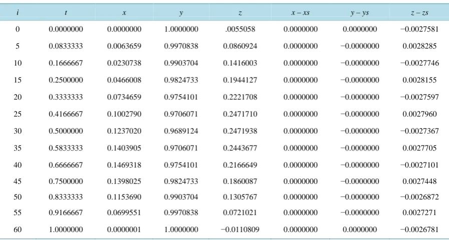 Table 3. Result values for x (t), y (t) and z (t) from Algorithm A, and the errors.                                       