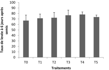 Figure .1 : Effet des doses de compost sur la levée du soja. T0: témoin non amendé; T1: 7,5T/ha du compost ; T2: 15T/ha du compost ; T3: 22,5T/ha du compost ; T4: 30t/ha du compost ; T5: 37,5 t/ha du compost.