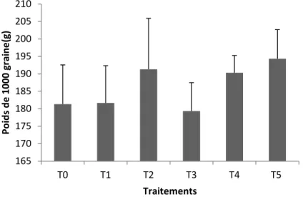 Figure 6 : poids de 1000 graines de soja en fonction de doses de compost appliquées. T0:témoin non amendé; T1: 7,5T/ha du compost ; T2: 15T/ha du compost ; T3: 22,5T/ha du compost ; T4: 30t/ha du compost ; T5: 37,5 t/ha du compost.