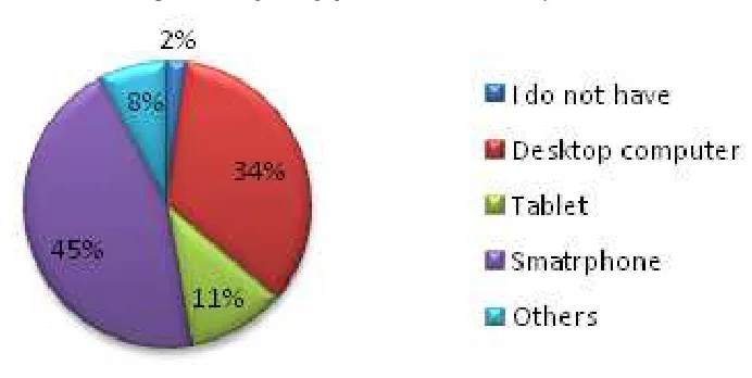 Figure 2: Students' access to computer laboratories in schools 