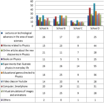 Figure 3: List of the most interesting means, considered by the students, to learn Physics