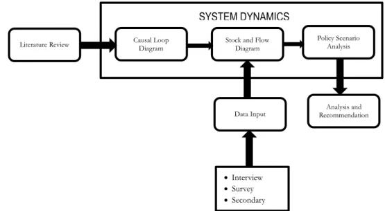 Figure 1. Research Methodology Flow 