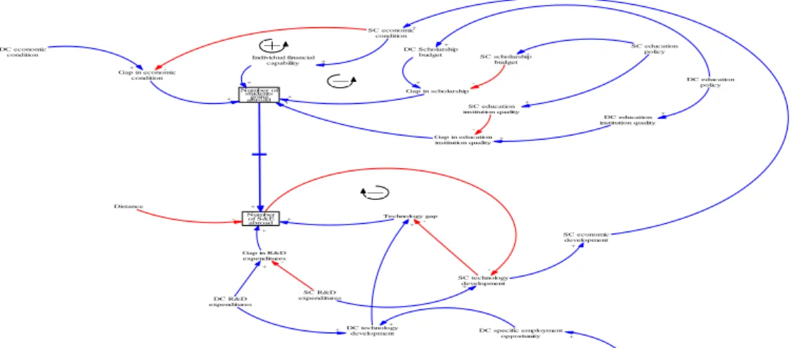 Figure 2. Causal loop diagram 