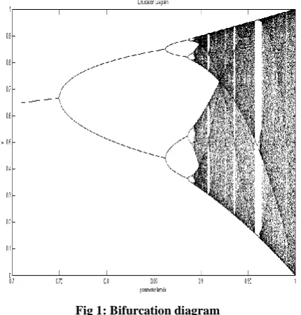 Fig 1: Bifurcation diagram 