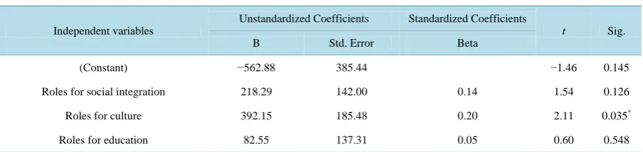 Table 1. A regression analysis of factors of KBS’s public roles with regard to WTP. 