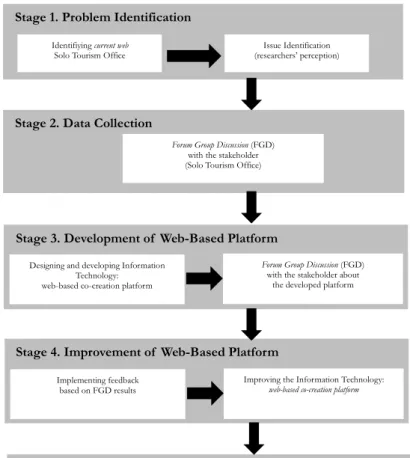 Figure 1 divides the platform into front stage  and  back  stage.  The  front  stage  acts  as  user  interface  which  communicates  directly  with  tourist  as  consumer  regarding  travel  plan,  booking  list  and  complains  and  suggestion  page