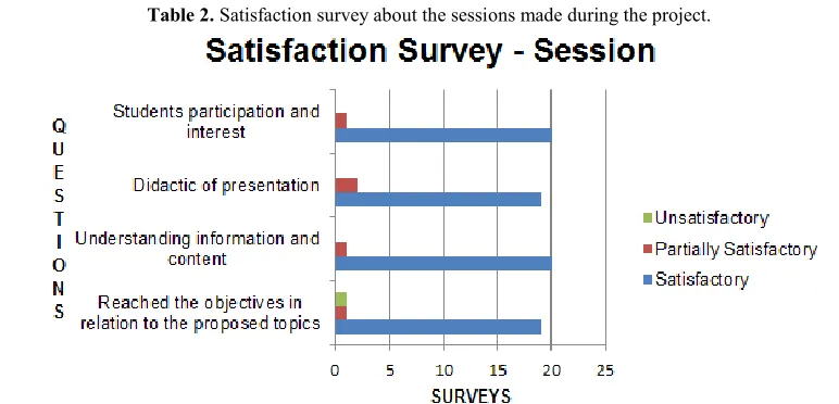 Table 2. Satisfaction survey about the sessions made during the project. 