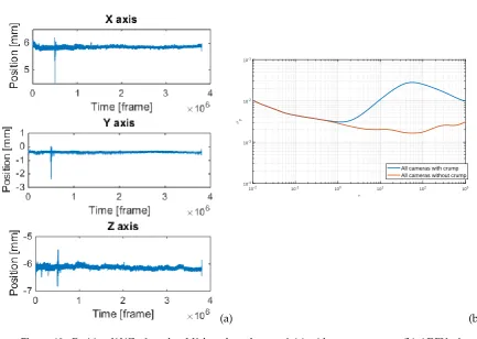 Figure 10. Position X,Y,Z of marker M1 based on data set 1 (a) with crump present, (b) ADEV ofmarker distance based on data with and without crump.