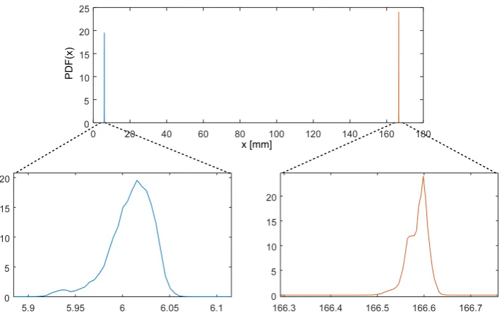 Figure 3. Variable PDF estimation of the same length measurement in OMC with different sets ofcameras