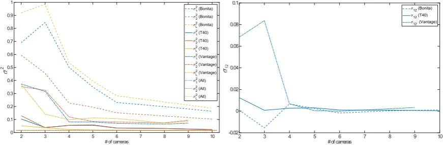 Figure 4. Standard error for estimating actual position with increasing number of measurements
