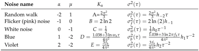 Table 2. Power-law noise types and their Allan variance representation