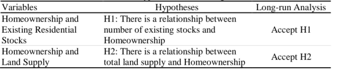 Table 8: Hypotheses and findings 