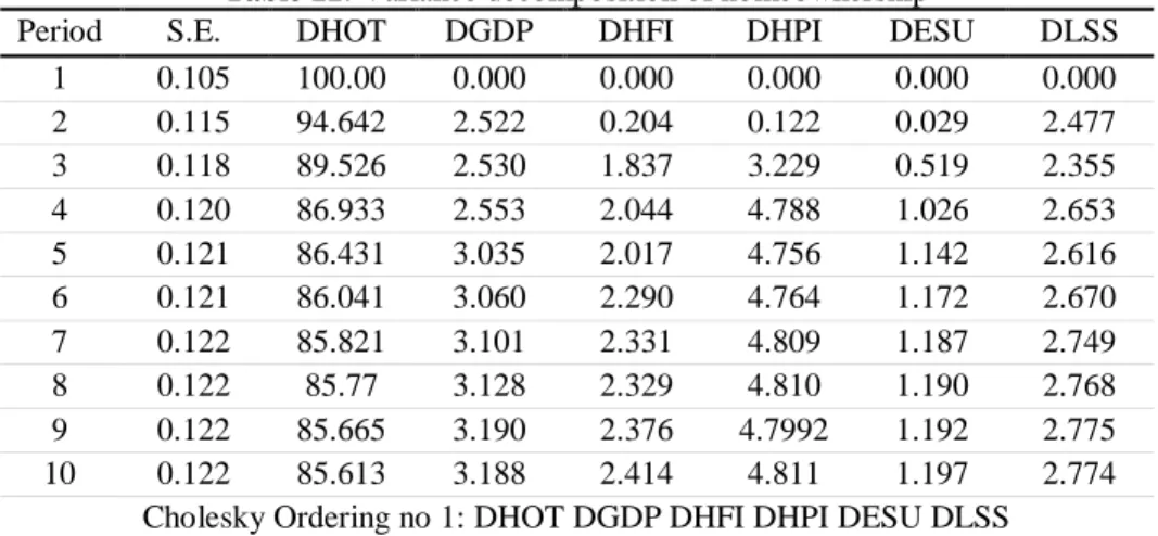 Table 11: Variance decomposition of homeownership 